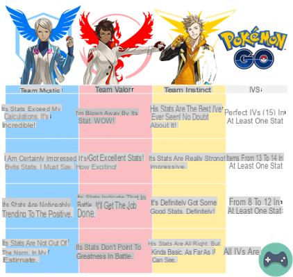 Spiegazione delle statistiche di Pokémon Go: CP, IV e altri