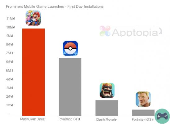 Mario Kart Tour supera Pokémon Go no primeiro dia de downloads