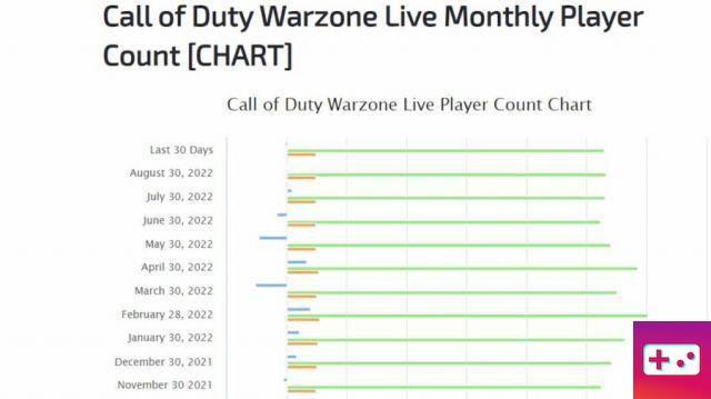 How many people play Warzone? Number of CoD Warzone 2022 players